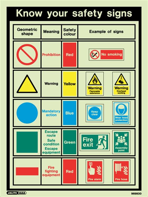 Safety signs and symbols exist to make identifying potential hazards easier. Safety Signs and Symbols