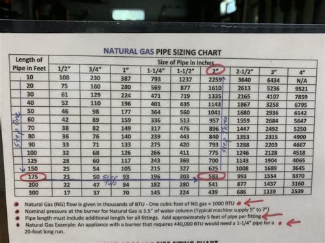 Choose your length and size from the drop down menus below. Gas piping chart for NATURAL GAS PIPE SIZE AND LP GAS PIPE ...