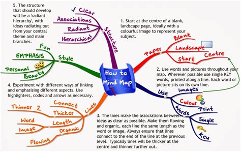 Mind Map Techniques Free Toools And Guideliness By Tony Buzan