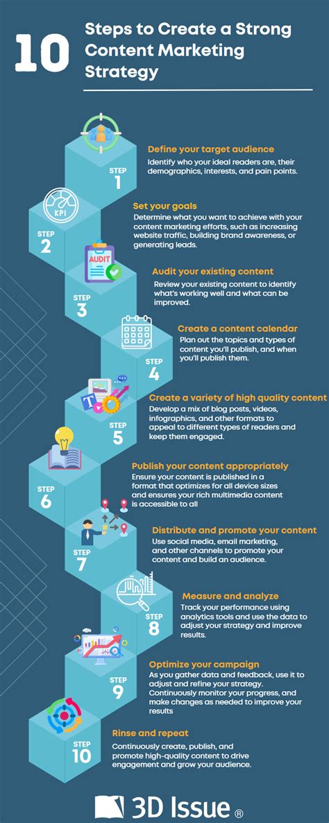 10 Steps To Create A Strong Content Marketing Strategy
