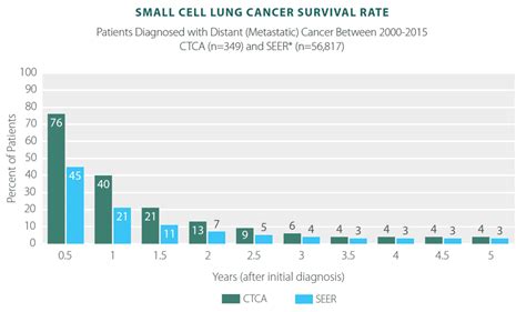 Lung Cancer Survivor Rates Statistics And Results Ctca
