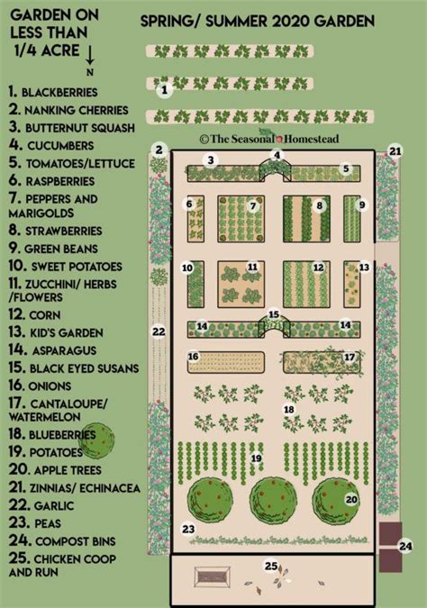 The platform is simple enough for any beginner to be able to handle it. Duplicate for fall/winter harvest for a total of 1/2 acre ...