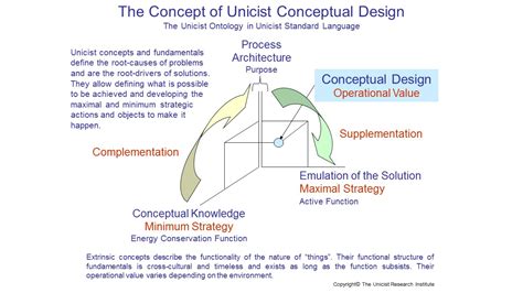The Structure Of Conceptual Design Management In The 4th Industrial