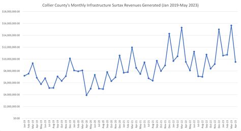 Collier County’s 1% Infrastructure Surtax Set to Expire This Year, Two