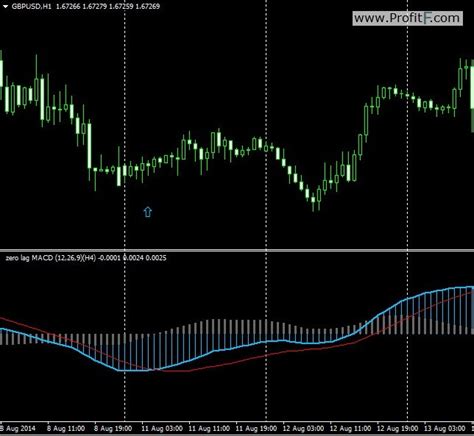 Set Of Macd Mt4 Indicators All In One Package