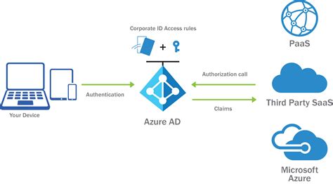 Azure Active Directory Managed Identity Authentication Reverasite