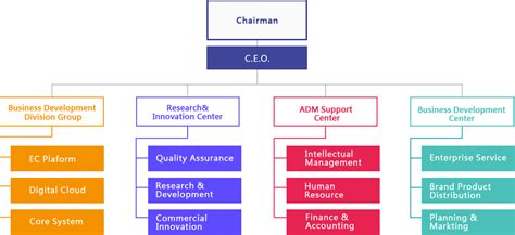 Business Development Organizational Chart Labb By Ag