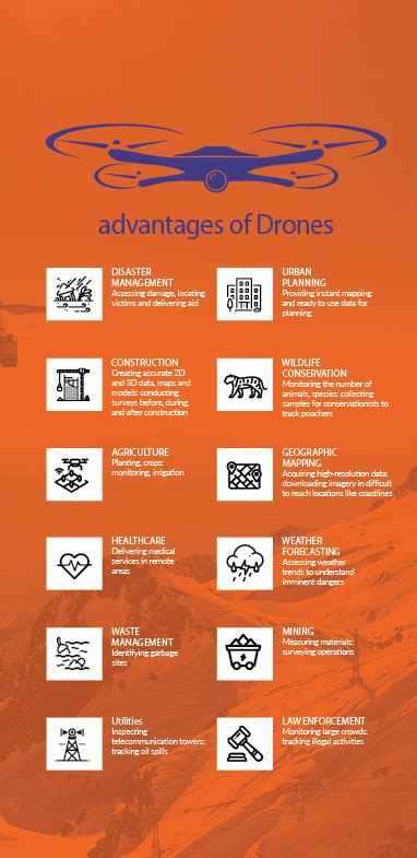 What Are Popular Uses Of Drones Geospatial World