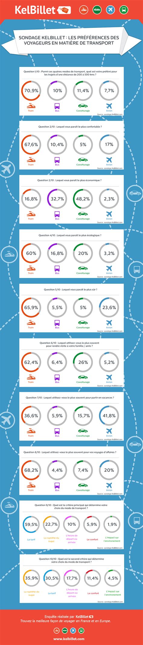 Ce site, fondé par yann raoul en 2005, et édité depuis 2009 par la sas kelbillet basée à rennes. Résultats sondage KelBillet : le train, mode de transport ...