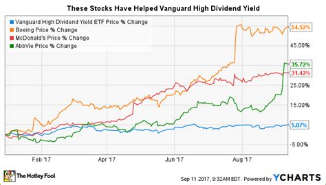 Why not invest and own a share of the operations instead of their funds. These 3 Stocks Have Lifted Vanguard High Dividend Yield ...