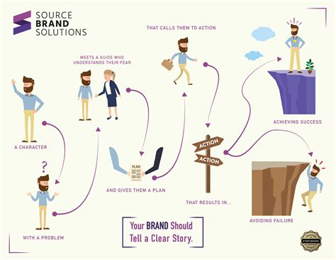 What Is Storybrand Source Brand Solutions