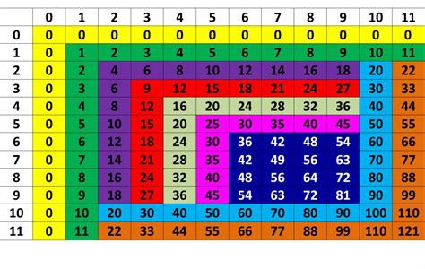 The goal of the game is to find cards with the number equal to table sum. Guide to Learn Multiplication Tables