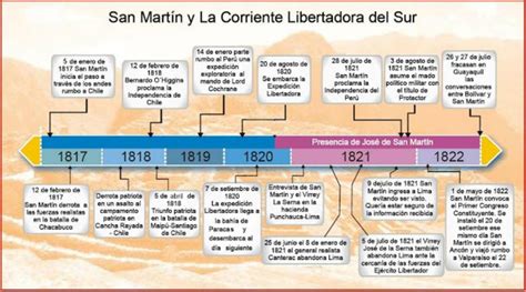 La Corriente Libertadora Del Sur Linea Del Tiempo Historia De La
