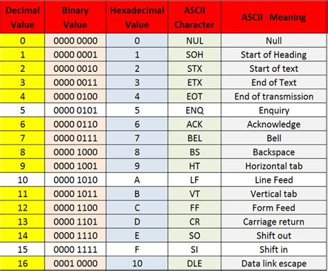 Decimal Binary Hexadecimal Ascii Table Computer Literacy