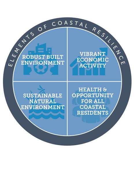 Coastal Protection And Restoration Authorityadaptive Governance
