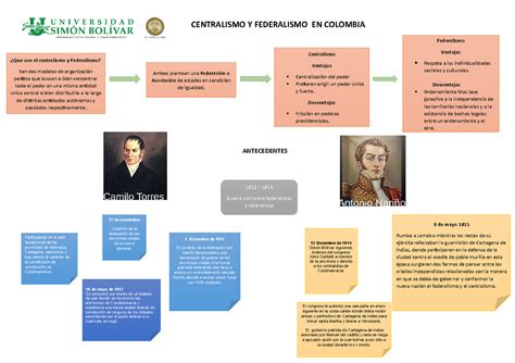 Centralismo Y Federalismo En Colombia Centralismo Y Federalismo En