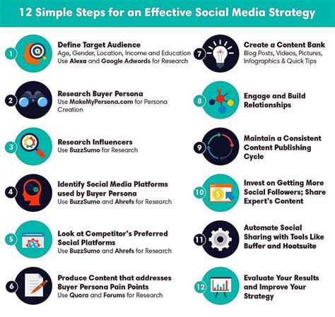 12 Simple Steps To Build Your Effective Socialmedia Strategy Infographic Ipfco Social