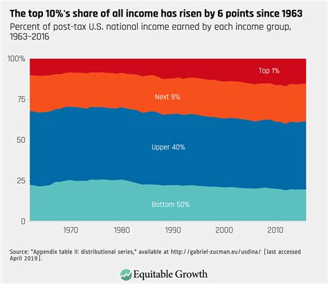 Eight Graphs That Tell The Story Of Us Economic Inequality