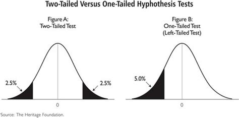 Hypothesis Testing Am I Understanding How A Confidence Interval Is