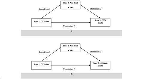 Graphical Representation Of The Two Multi State Models A Multi State