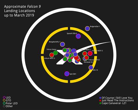 Chart With The Approximate Falcon 9 Landing Locations Rspacex
