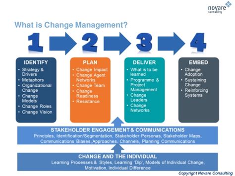 As with other project management disciplines, agile change management is about getting business functions accomplished, and manage business changes inon. Agile change programmes webinar 150915