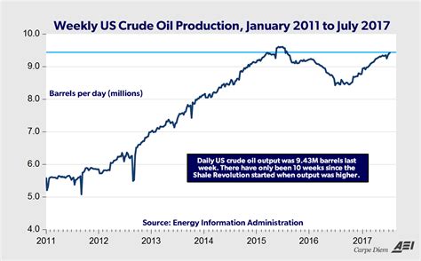 Chart Of The Day Us Oil Production Is Rising And Could Hit A New All