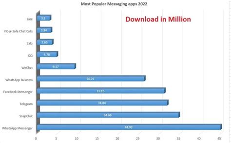 Top 10 Most Popular Messaging Apps Free Apps