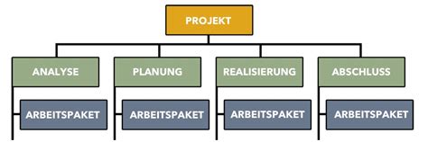 Was Ist Ein Projektstrukturplan Aufbau Gliederung Und Wie Erstellen