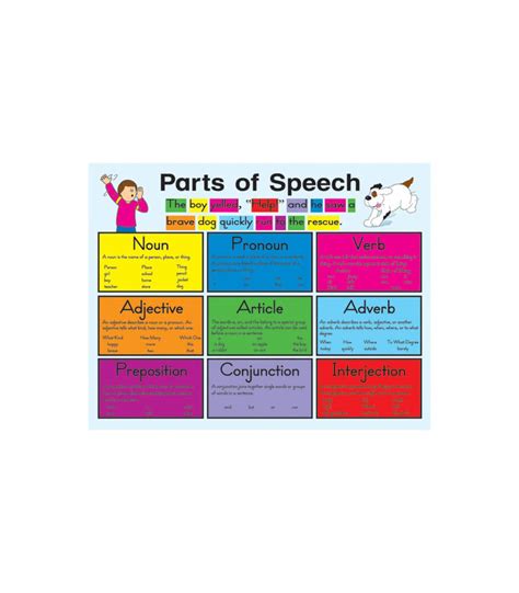 Parts Of Speech Poster And Anchor Chart Featuring Noun Adjective Verb Porn Sex Picture