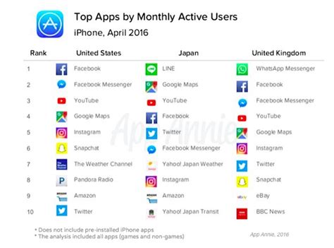 No matter you are black, white, latino. Mobile - The 10 Most Popular iPhone Apps : MarketingProfs ...