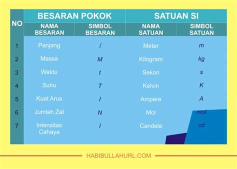 Macam Macam Satuan Internasional Ujian