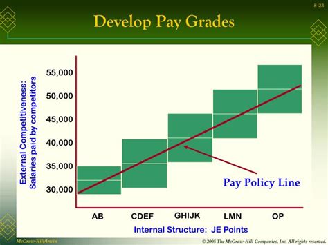 Ppt Designing Pay Levels Mix And Pay Structures Powerpoint