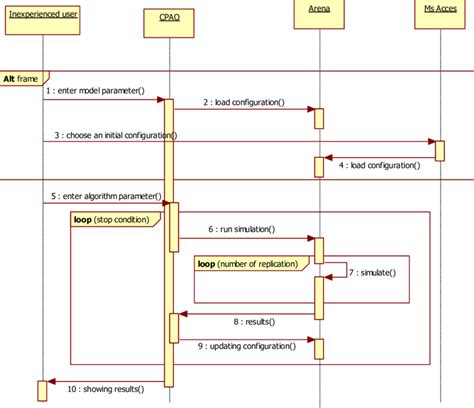 UML Sequence Diagram Associated To Optimize Configuration Download