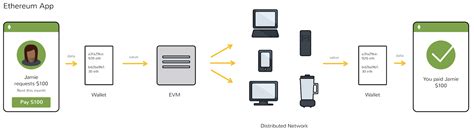 Read on for a breakdown of how best to understand the major security issues of ethereum and its smart contracts. evm - In Ethereum where and how exactly a deployed smart ...