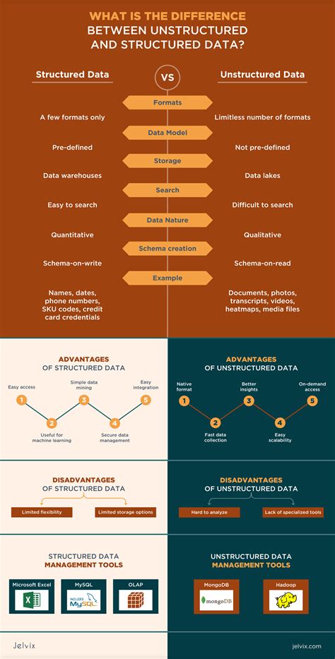 Structured Vs Unstructured Data What Are The Key Peculiarities