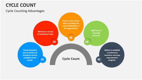 Cycle Count Powerpoint Presentation Slides Ppt Template