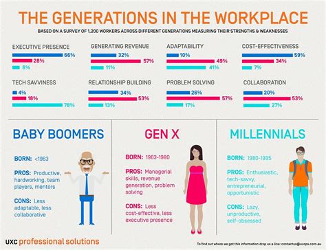 Different Generations In The Workplace