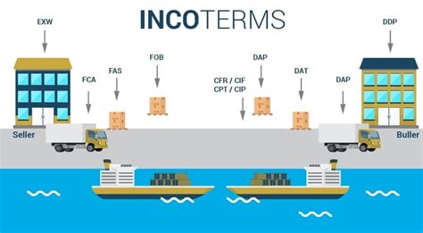 Shipping Incoterms The Complete Guide Guided Imports Vrogue