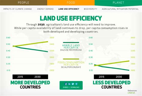Farming First Launches Infographic Food And Farming In 2030 Farming