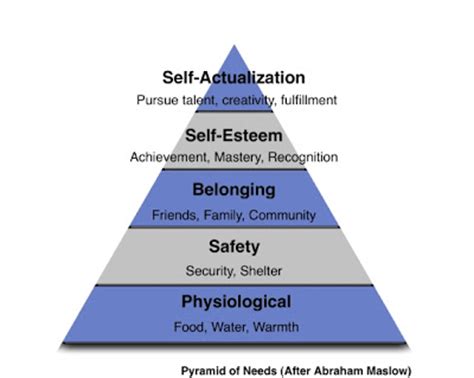 According to maslow, individuals are motivated by unsatisfied needs. Entrepreneurbook: Strategy: Maslow pyramid