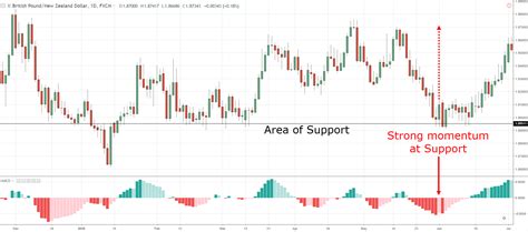 The Complete Guide To Macd Indicator