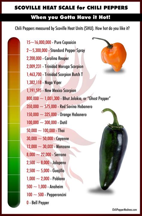 Hottest Pepper In The World Scoville Units