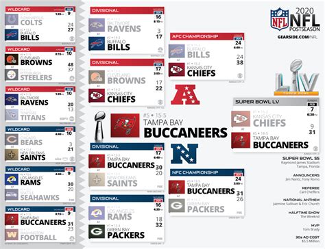 Github Chrisblakleynfl Playoff Brackets An Archive Of Nfl Playoff