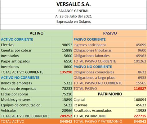 ᐈ Balance General Concepto Y Definición Contabilidad Basica