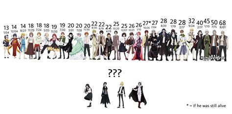 An Age Chart Of All Characters With Mayoi Cards Bungomayoi