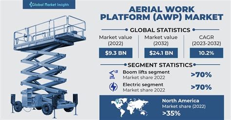 Aerial Work Platform Market Size And Growth 2023 2032 Report