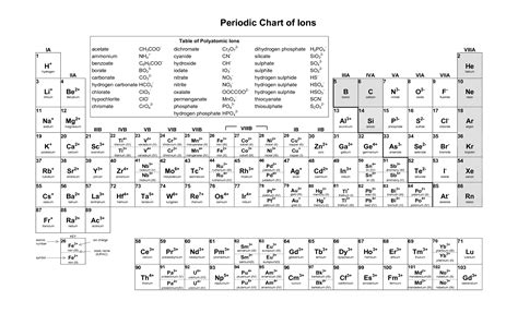 Periodic Table With Charges And Polyatomic Ions