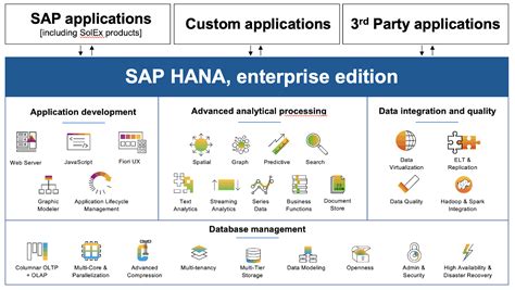 What Is S4hana Sap Mobile Legends