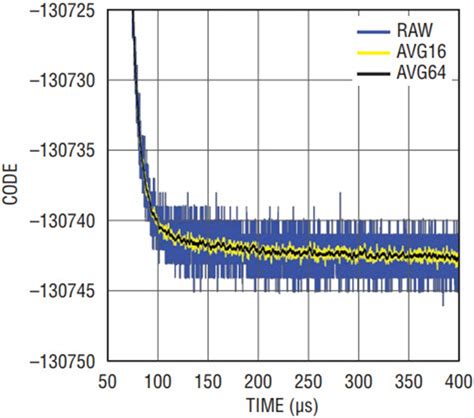 Low Power Dc Accurate Drivers For 18 Bit Adcs Analog Devices